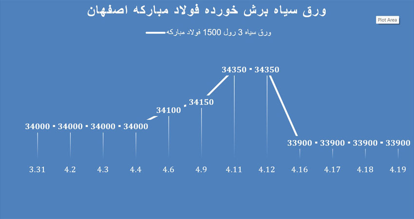 نمودار قیمت ورق سیاه برش خورده