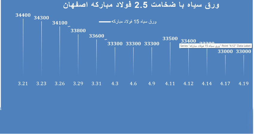 نمودار قیمت ورق سیاه فولاد مبارکه اصفهان