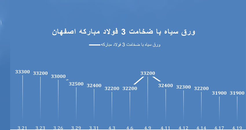 نمودار قیمت ورق سیاه فولاد مبارکه اصفهان