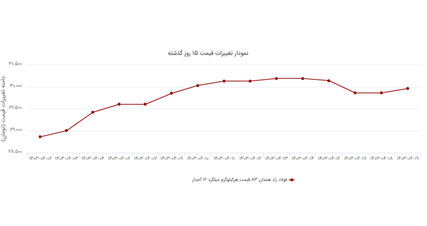 نمودار قیمت میلگرد 12 راد همدان