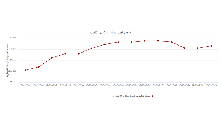 نمودار قیمت میلگرد 14 راد همدان