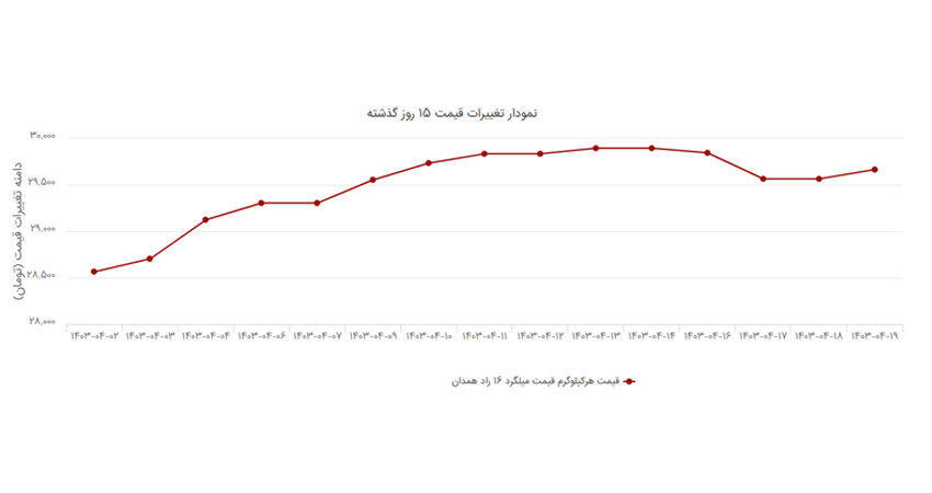 نمودار قیمت میلگرد 16 راد همدان