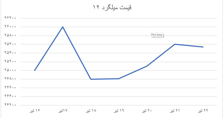 نمودار قیمت میلگرد 12 اصفهان