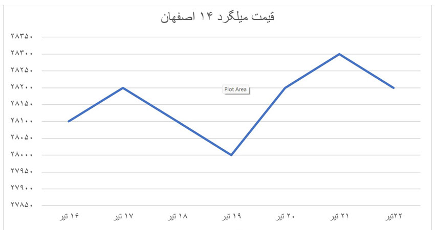 نمودار قیمت میلگرد 14 اصفهان