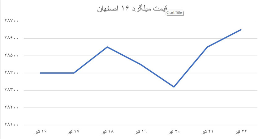 نمودار قیمت میلگرد 16 اصفهان