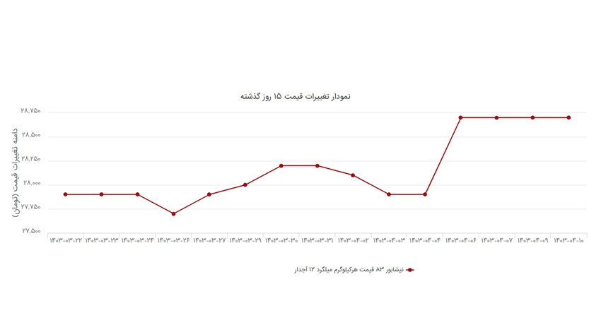 نمودار قیمت میلگرد 12 نیشابور