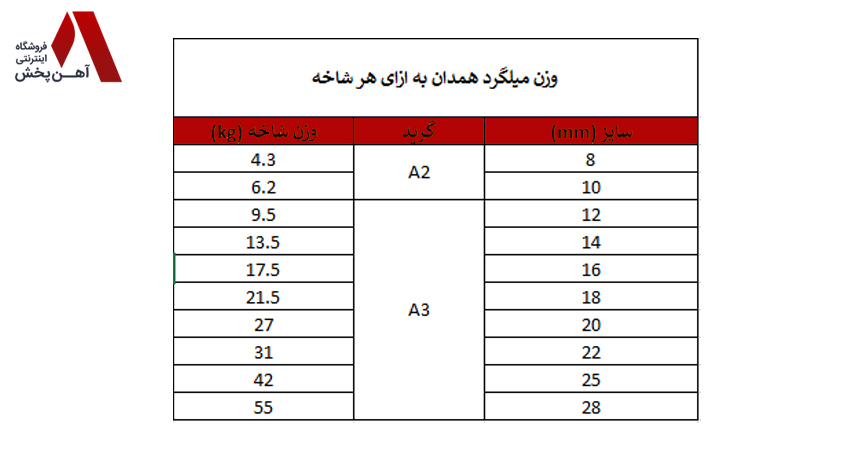 وزن میلگرد راد همدان